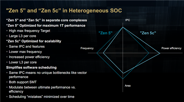 AMD Zen5架构深入解读：频率降低、性能却飞升的秘密找到了！ Zen5架构 第11张