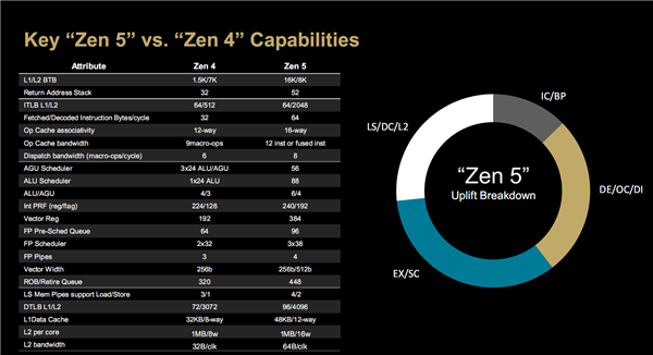 AMD Zen5架构深入解读：频率降低、性能却飞升的秘密找到了！ Zen5架构 第10张
