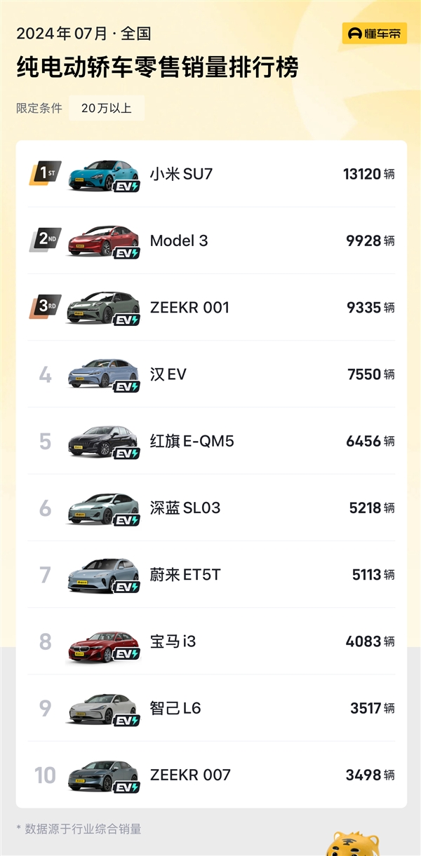 7月小米超越特斯拉登顶第一！小米汽车高管回应 小米超越特斯拉 第3张