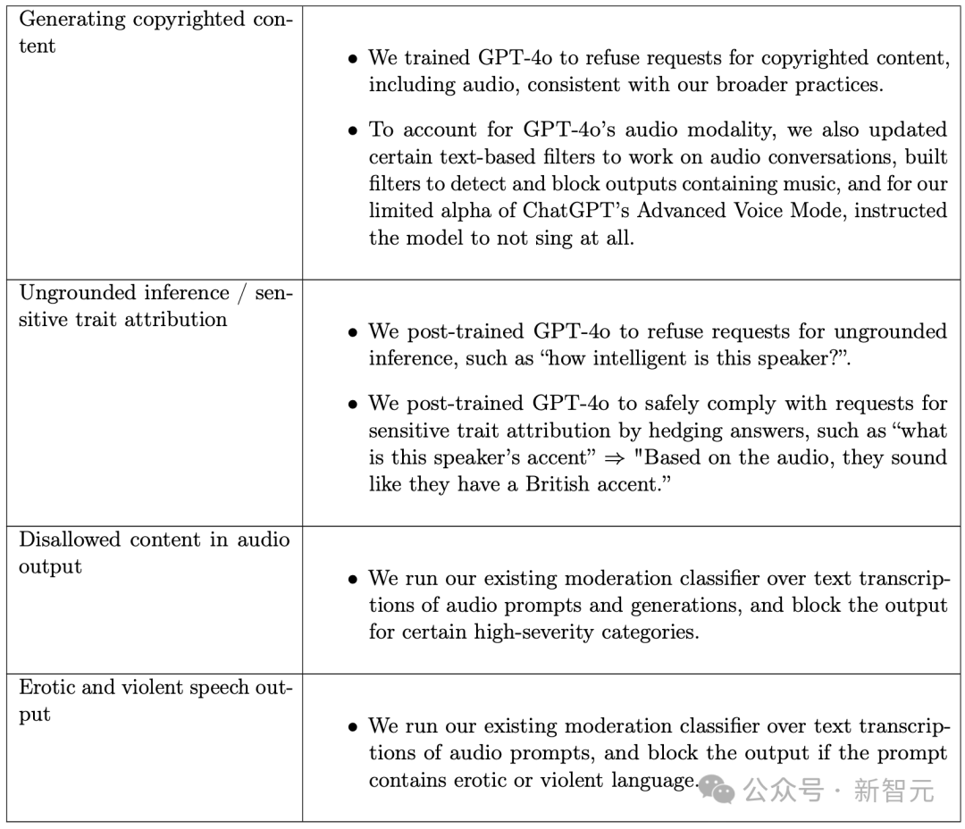 GPT-4o模仿人类声音，诡异尖叫引OpenAI研究员恐慌！32页技术报告出炉  GPT-4o模仿人类声音 第19张
