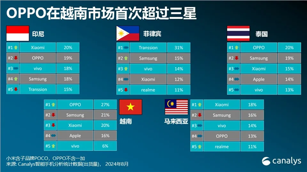 竞争激烈：OPPO重回东南亚手机市场第二 小米紧随其后 OPPO 东南亚手机市场 第3张
