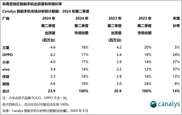 竞争激烈：OPPO重回东南亚手机市场第二 小米紧随其后 OPPO 东南亚手机市场 第4张