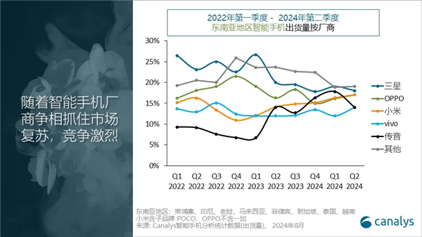 竞争激烈：OPPO重回东南亚手机市场第二 小米紧随其后 OPPO 东南亚手机市场 第2张