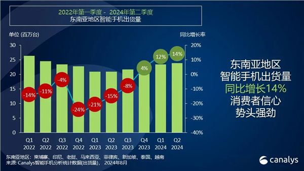 竞争激烈：OPPO重回东南亚手机市场第二 小米紧随其后 OPPO 东南亚手机市场 第1张