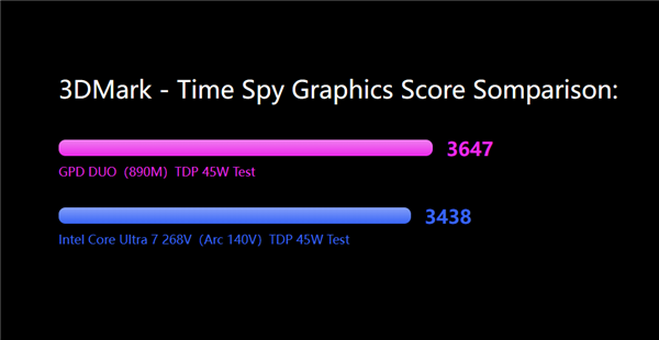 GPD：AMD Radeon 890M跑分超越Intel下一代核显 AMD 890M 第2张
