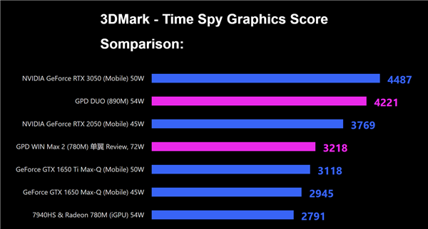 GPD：AMD Radeon 890M跑分超越Intel下一代核显 AMD 890M 第3张
