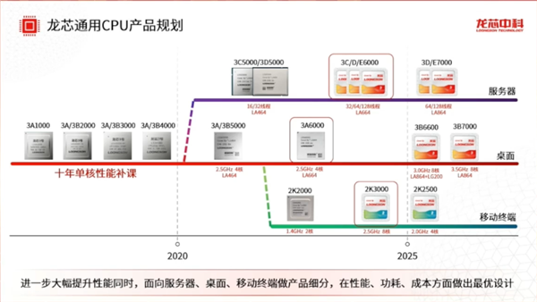 龙芯中科CEO：3B6600八核性能追上英特尔酷睿12/13代水平 龙芯3B6600八核 英特尔酷睿12/13代 第2张