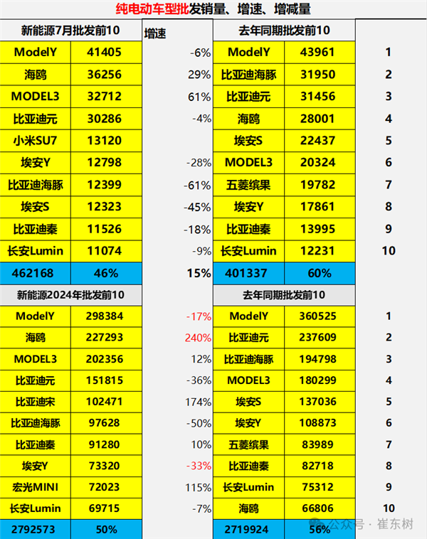 7月纯电动汽车销量TOP10出炉：小米SU7杀入前5 7月纯电动汽车销量 第1张