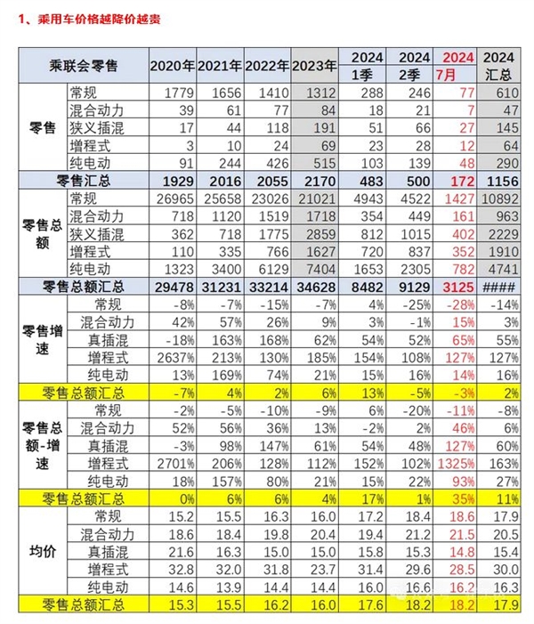 你拖后腿没！我国汽车越来越贵 均价突破18万元：BBA等涨价、大家更爱增程 我国汽车 均价 BBA涨价 增程 第1张