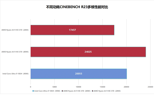 28W功耗跑出竞品近90W性能！华硕灵耀16 Air上手 华硕灵耀16 Air 第20张