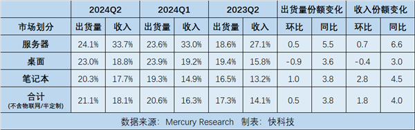 AMD EPYC处理器份额创新高！收入占比已达33.7％ EPYC处理器 第2张