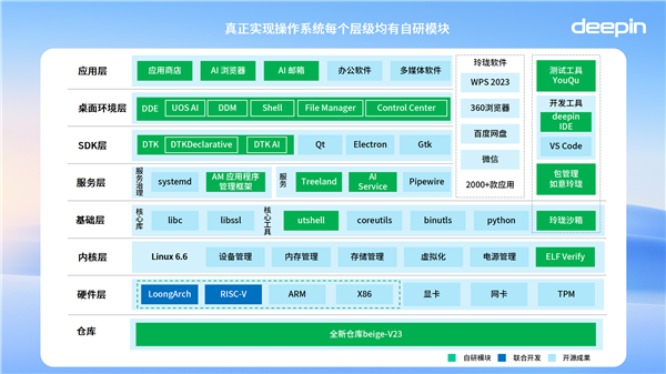 中国首创！深度deepin V23发布：200+创新 强大堪比Windows 深度deepin V23 第2张