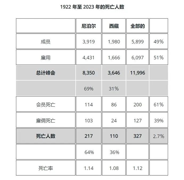 攀登珠峰最优秀的向导：夏尔巴人进化了超人的能源效率 攀登珠峰最优秀的向导 夏尔巴人 第2张