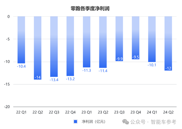 零跑靠小米战术冲进新势力三甲！累计交车40万 但毛利率仅1.1% 零跑 小米战术 新势力 第3张