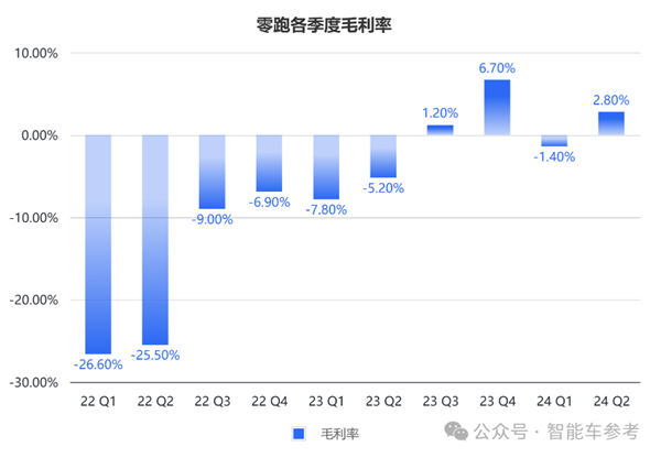 零跑靠小米战术冲进新势力三甲！累计交车40万 但毛利率仅1.1% 零跑 小米战术 新势力 第2张