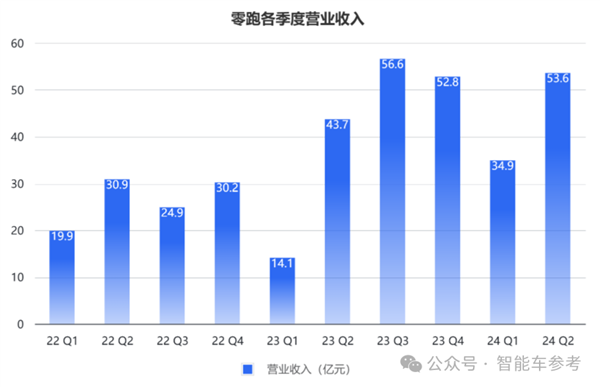 零跑靠小米战术冲进新势力三甲！累计交车40万 但毛利率仅1.1% 零跑 小米战术 新势力 第1张