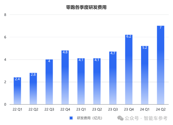 零跑靠小米战术冲进新势力三甲！累计交车40万 但毛利率仅1.1% 零跑 小米战术 新势力 第4张