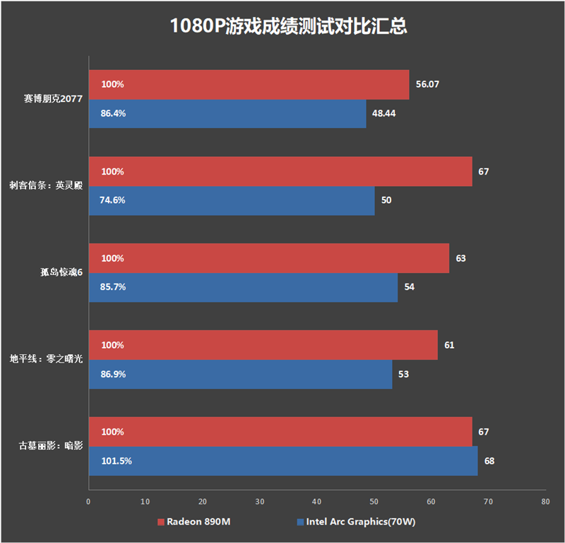 80W释放单核性能飞跃！ROG幻16 Air锐龙AI版评测：集显王者宝座稳如山 ROG幻16 Air锐龙AI版评测 第32张