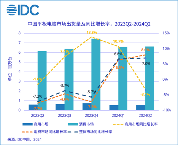 华为领跑市场！Q2中国平板出货量增长7%：13-14英寸大尺寸平板暴增582.2% Q2中国平板出货量 第1张