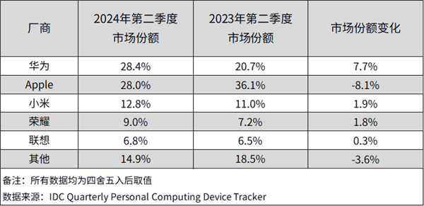 华为领跑市场！Q2中国平板出货量增长7%：13-14英寸大尺寸平板暴增582.2% Q2中国平板出货量 第2张