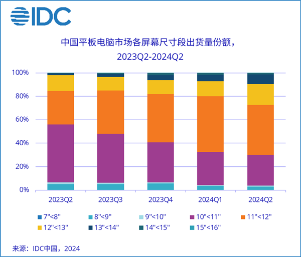 华为领跑市场！Q2中国平板出货量增长7%：13-14英寸大尺寸平板暴增582.2% Q2中国平板出货量 第3张