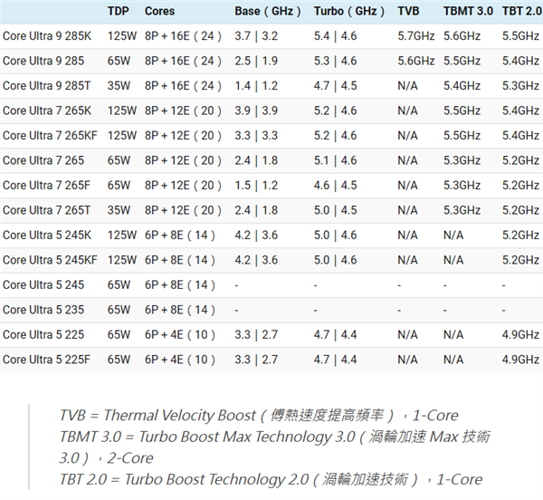 Intel Arrow Lake酷睿Ultra 200 14款型号、规格曝光：极限频率仅5.7GHz 酷睿Ultra 第2张