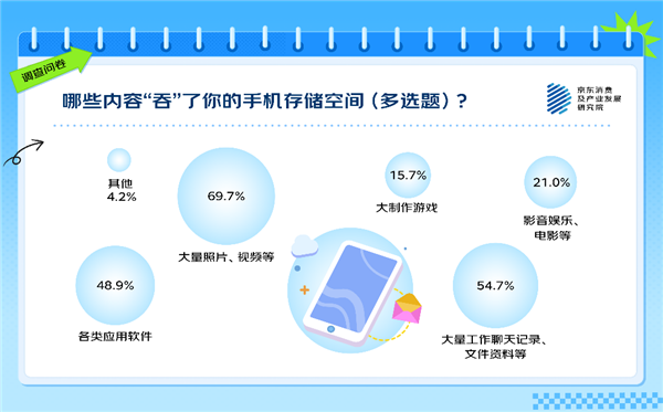 你觉得多大才够用 63%的人有手机存储焦虑！APP是罪魁祸首 手机存储焦虑 第3张