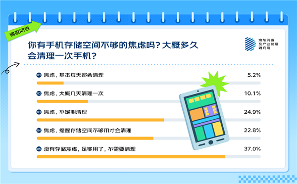 你觉得多大才够用 63%的人有手机存储焦虑！APP是罪魁祸首 手机存储焦虑 第1张