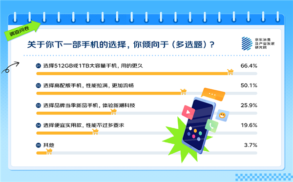 你觉得多大才够用 63%的人有手机存储焦虑！APP是罪魁祸首 手机存储焦虑 第2张