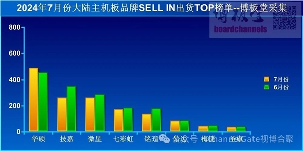 7月中国主板市场遇冷：华硕稳居首位 成唯一增长品牌 中国主板市场 华硕 第1张