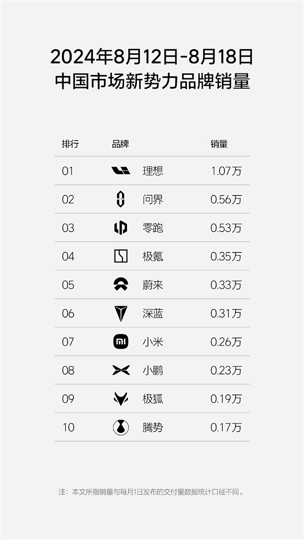 中国新势力单周销量榜：理想连续17周第一 断崖式领先问界、零跑 中国新势力单周销量榜 第1张