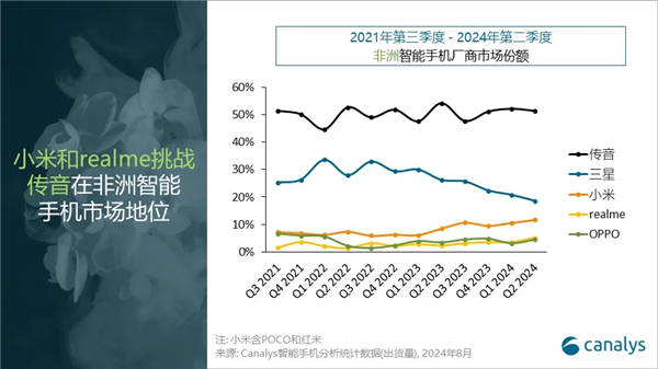 小米Q2稳居非洲智能手机市场第三！逆势增长45% 创市场份额新高 小米Q2 第2张