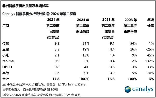 小米Q2稳居非洲智能手机市场第三！逆势增长45% 创市场份额新高 小米Q2 第3张
