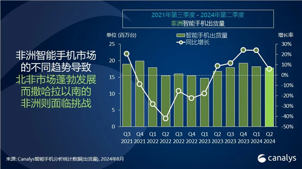 小米Q2稳居非洲智能手机市场第三！逆势增长45% 创市场份额新高 小米Q2 第1张