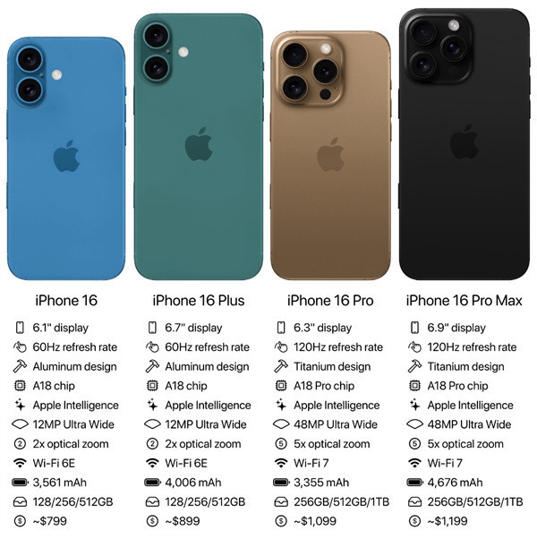 依然坚守60Hz屏！iPhone 16系列详细参数曝光 iPhone 16 第1张