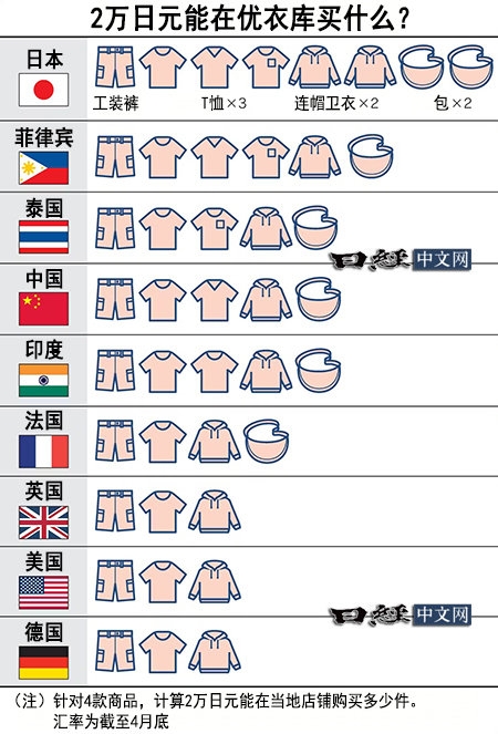 优衣库的衣服价格高吗？世界优衣库价格对比：日本最便宜 优衣库衣服价格 第1张