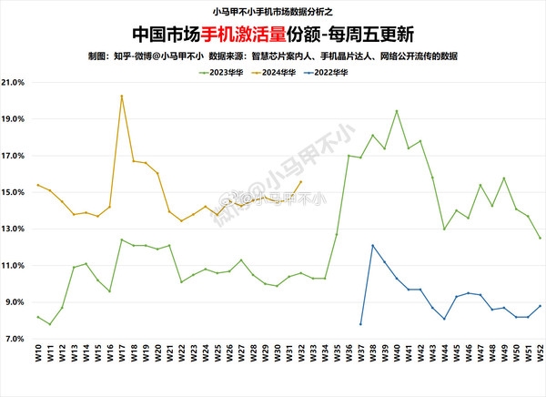 Mate 60、Pura 70降价千元 你买没！华为手机激活量份额持续攀升 远高于去年 60 Pura 70 华为手机激活量 第2张