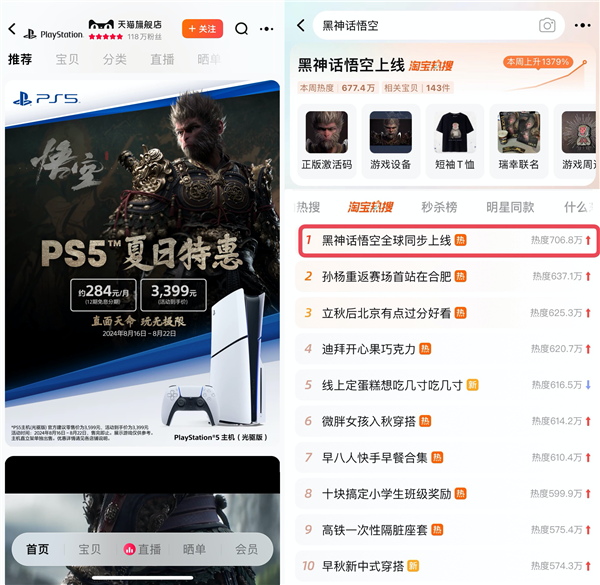 《黑神话：悟空》带火游戏机！天猫PS5卖爆了 成交同比超100% 黑神话：悟空 游戏机 PS5 第1张