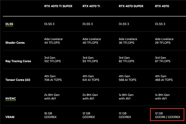 NVIDIA不厚道显存降级的RTX 4070 GDDR6不降价！ RTX GDDR6 第2张