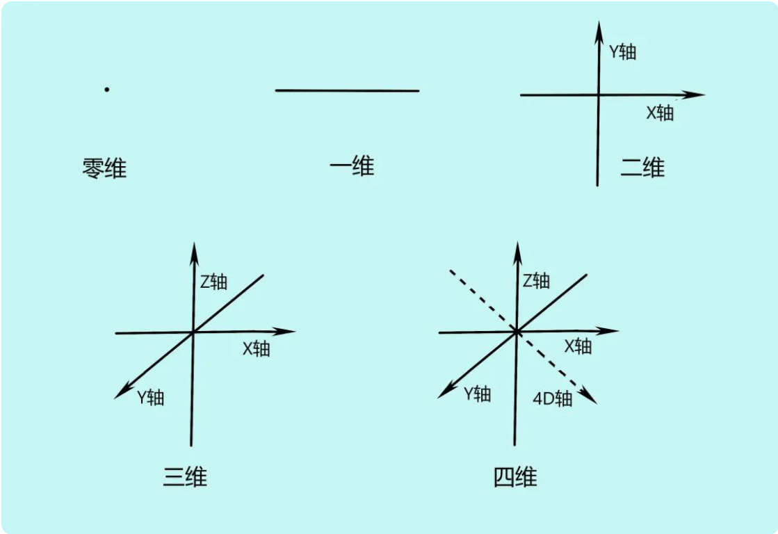 假如人类进入了四维空间，真的能变成“神”一般的存在吗？ 四维空间 第1张