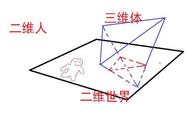 假如人类进入了四维空间，真的能变成“神”一般的存在吗？ 四维空间 第5张