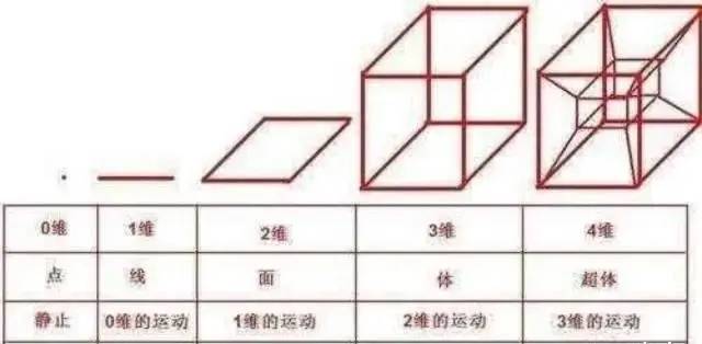 人类连四维空间都没弄清楚，为什么说宇宙是十一维度的？ 四维空间 十一维度 第2张