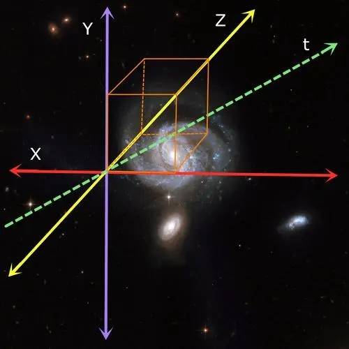人类连四维空间都没弄清楚，为什么说宇宙是十一维度的？ 四维空间 十一维度 第4张