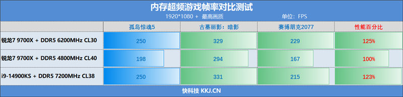 KLEVV科赋 FIT V DDR5内存 6000MT/s评测：6400CL30达成 延迟低至59ns 科赋FIT DDR5内存评测 第25张