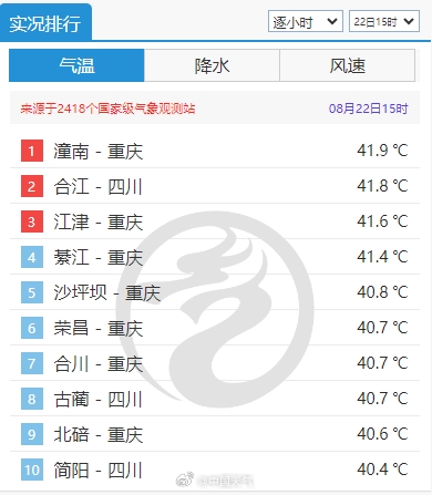 重庆热成了全国第一：41.9℃ 重庆 第2张