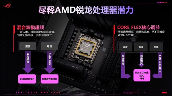 华硕首发AMD X870E/X870主板：榨干锐龙9000最后一丝潜力 华硕 AMD X870E/X870主板 第2张