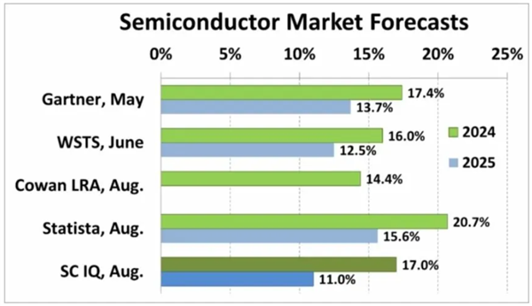 三星紧追英伟达 英特尔跌至第4：Q2全球半导体TOP15厂商排名揭晓 三星 英伟达 英特尔 全球半导体 第2张