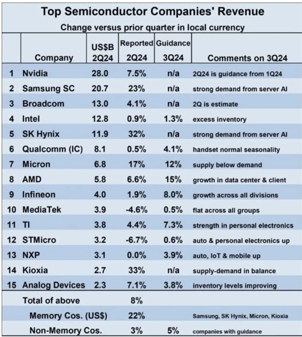 三星紧追英伟达 英特尔跌至第4：Q2全球半导体TOP15厂商排名揭晓 三星 英伟达 英特尔 全球半导体 第1张
