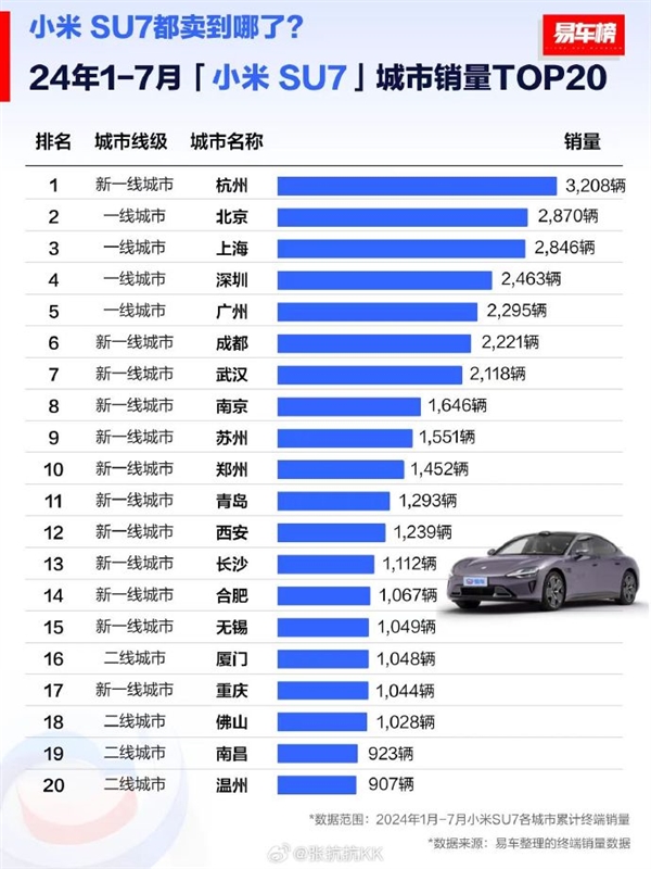 小米SU7都卖到哪了？杭州第一 超4大一线城市  小米SU7 杭州 第2张