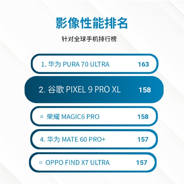 仅次于华为！谷歌Pixel 9 Pro XL影像DxOMark得分出炉：全球第二 谷歌Pixel XL 影像DxOMark 第1张
